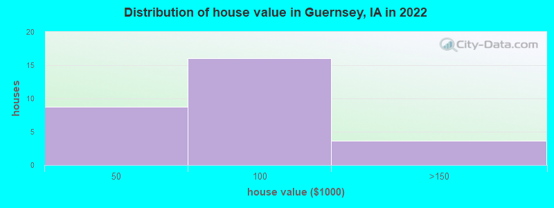 Distribution of house value in Guernsey, IA in 2022
