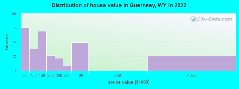 Distribution of house value in Guernsey, WY in 2019