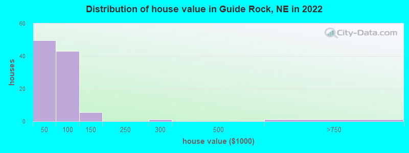 Distribution of house value in Guide Rock, NE in 2022