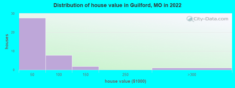 Distribution of house value in Guilford, MO in 2022