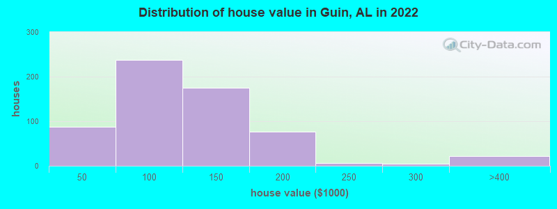 Distribution of house value in Guin, AL in 2022