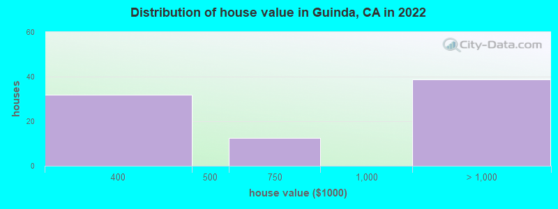Distribution of house value in Guinda, CA in 2019