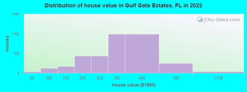 Distribution of house value in Gulf Gate Estates, FL in 2022