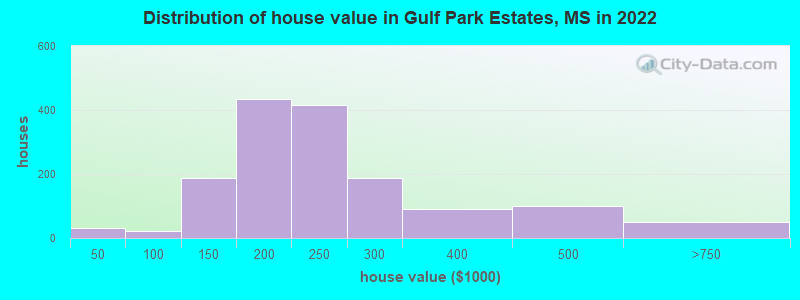 Distribution of house value in Gulf Park Estates, MS in 2022