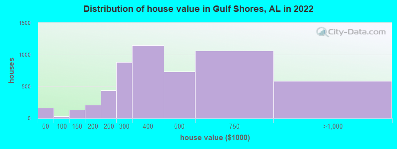 Distribution of house value in Gulf Shores, AL in 2022