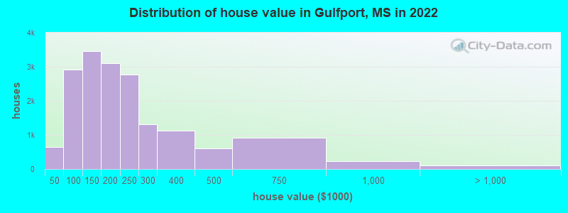 Distribution of house value in Gulfport, MS in 2022