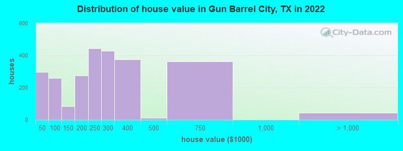 Distribution of house value in Gun Barrel City, TX in 2022