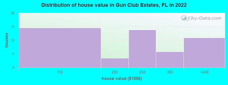 Distribution of house value in Gun Club Estates, FL in 2019