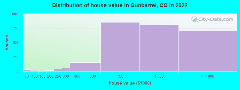 Distribution of house value in Gunbarrel, CO in 2022