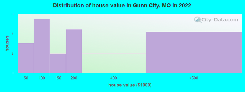 Distribution of house value in Gunn City, MO in 2022