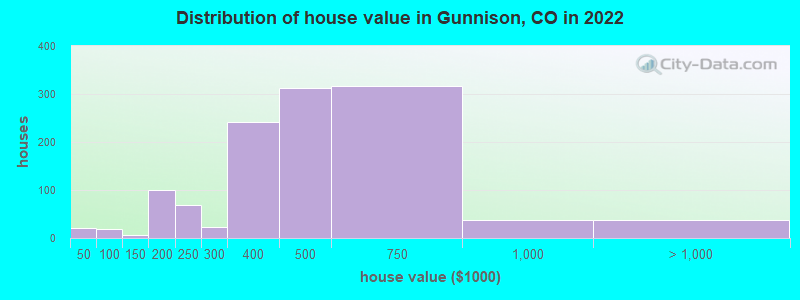 Distribution of house value in Gunnison, CO in 2019