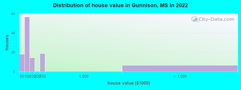 Distribution of house value in Gunnison, MS in 2022
