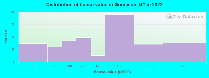 Distribution of house value in Gunnison, UT in 2022