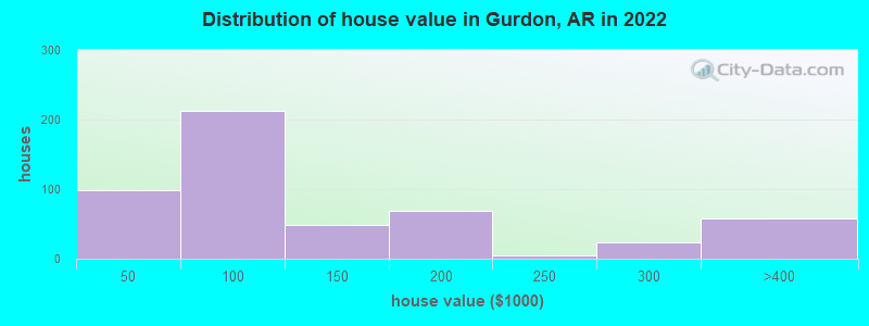 Distribution of house value in Gurdon, AR in 2022