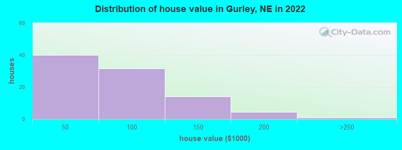 Distribution of house value in Gurley, NE in 2019