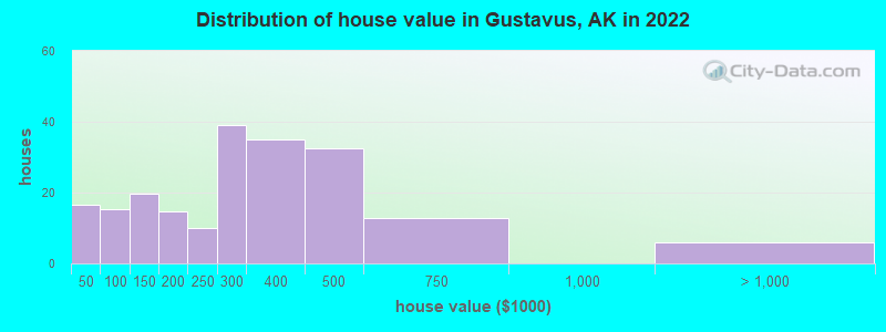 Distribution of house value in Gustavus, AK in 2022