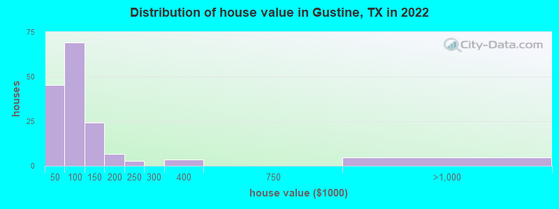 Distribution of house value in Gustine, TX in 2021