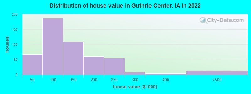 Distribution of house value in Guthrie Center, IA in 2022