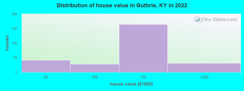 Distribution of house value in Guthrie, KY in 2019