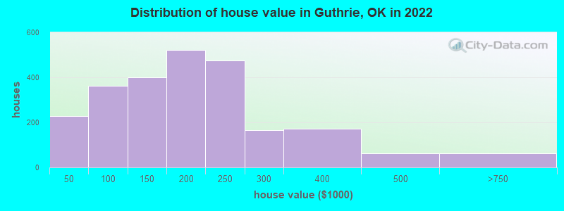 Distribution of house value in Guthrie, OK in 2019