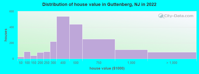 Distribution of house value in Guttenberg, NJ in 2022