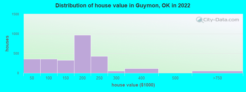 Distribution of house value in Guymon, OK in 2022