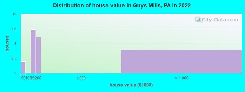 Distribution of house value in Guys Mills, PA in 2022
