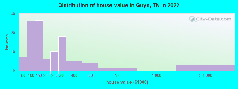 Distribution of house value in Guys, TN in 2022