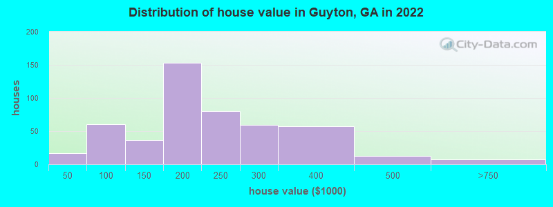 Distribution of house value in Guyton, GA in 2019