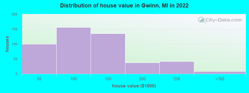 Distribution of house value in Gwinn, MI in 2022