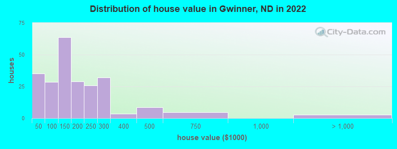 Distribution of house value in Gwinner, ND in 2022