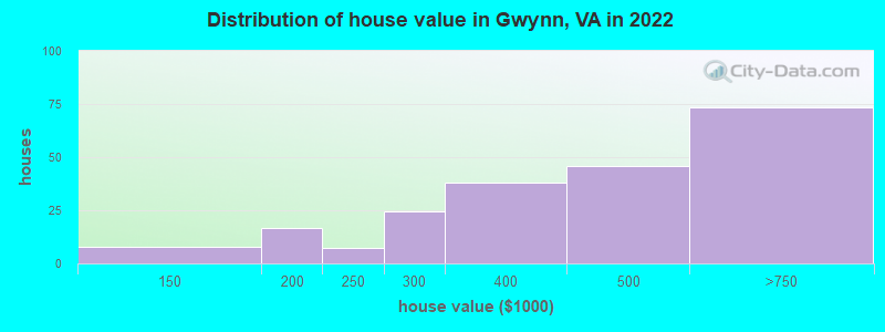 Distribution of house value in Gwynn, VA in 2022
