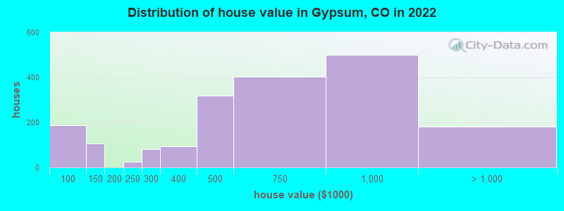 Distribution of house value in Gypsum, CO in 2019