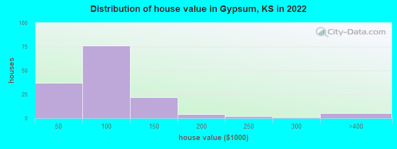 Distribution of house value in Gypsum, KS in 2022