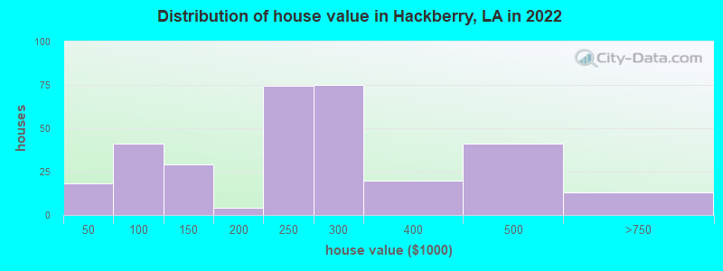 Distribution of house value in Hackberry, LA in 2022