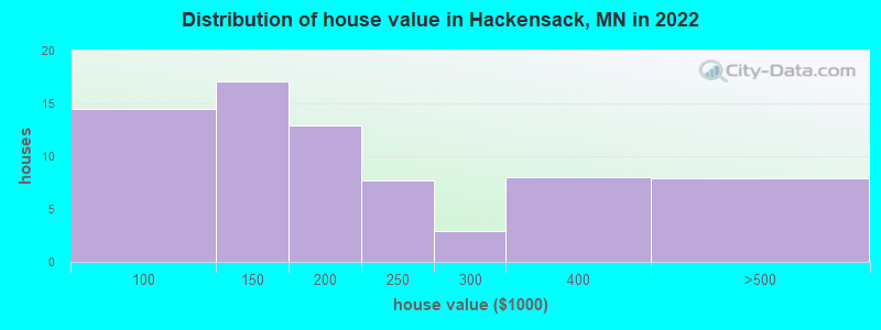 Distribution of house value in Hackensack, MN in 2022
