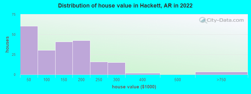 Distribution of house value in Hackett, AR in 2019