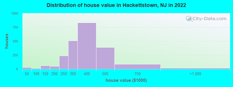Distribution of house value in Hackettstown, NJ in 2021