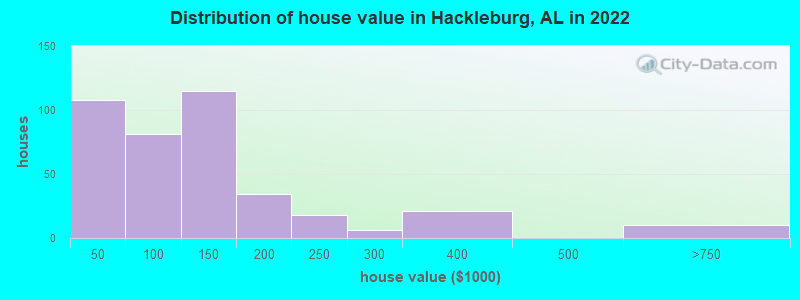 Distribution of house value in Hackleburg, AL in 2019