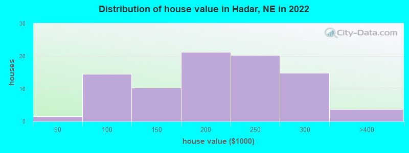 Distribution of house value in Hadar, NE in 2022
