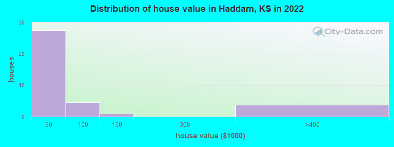 Distribution of house value in Haddam, KS in 2022
