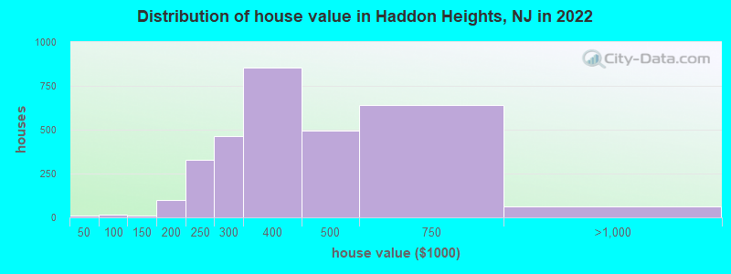 Distribution of house value in Haddon Heights, NJ in 2022