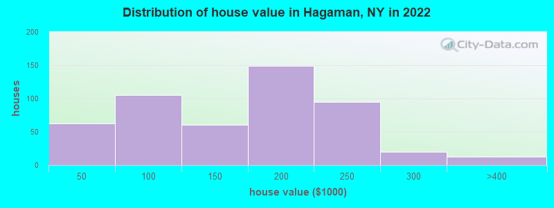 Distribution of house value in Hagaman, NY in 2022