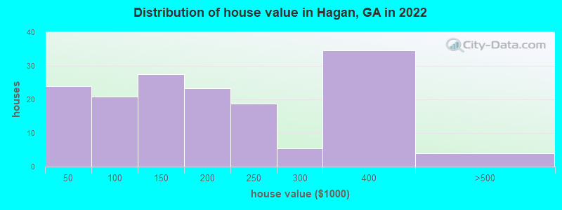 Distribution of house value in Hagan, GA in 2022