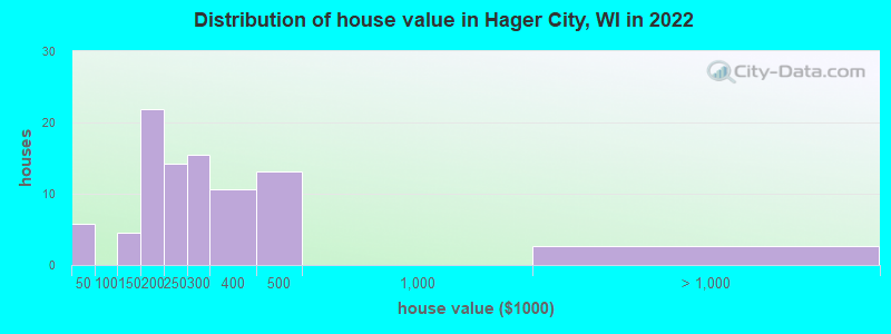 Distribution of house value in Hager City, WI in 2019