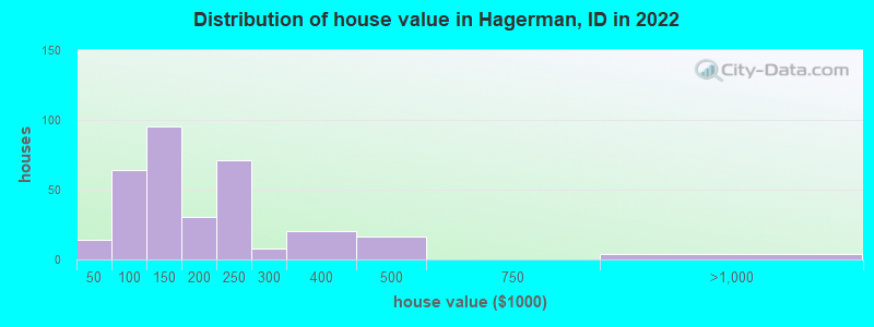 Distribution of house value in Hagerman, ID in 2019
