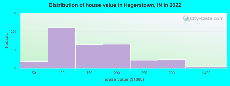 Distribution of house value in Hagerstown, IN in 2021