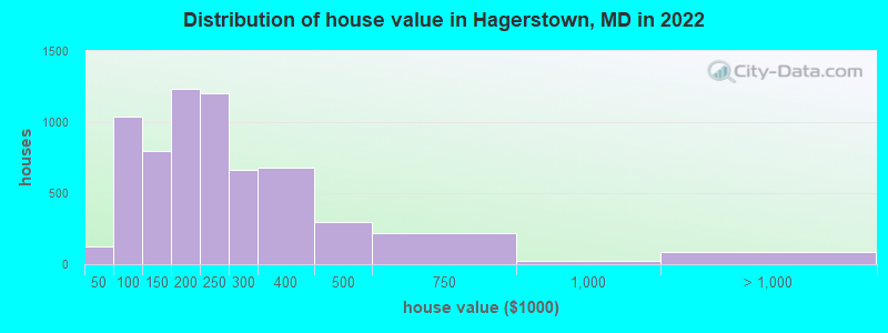 Distribution of house value in Hagerstown, MD in 2019