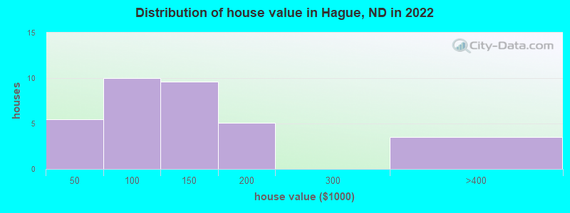 Distribution of house value in Hague, ND in 2022