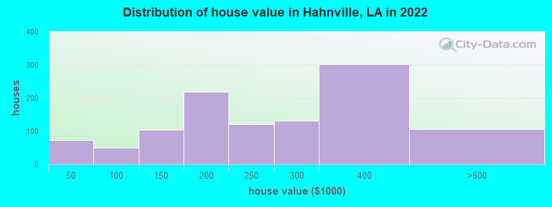 Distribution of house value in Hahnville, LA in 2022